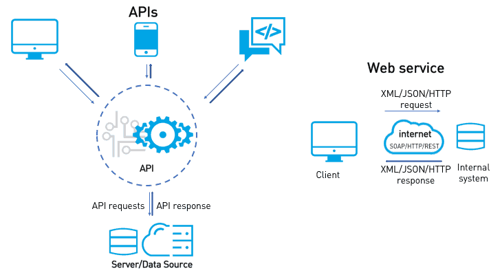 وب سرویس و API چیست؟ - شرکت قلعه کرند 